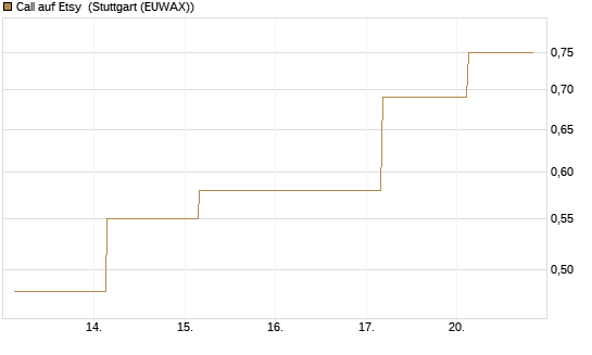 Call auf Etsy [BNP Paribas Emissions- und Handelsges.] Chart
