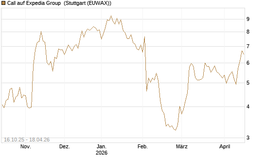 Call auf Expedia Group [BNP Paribas Emissions- und Handelsges.] Chart