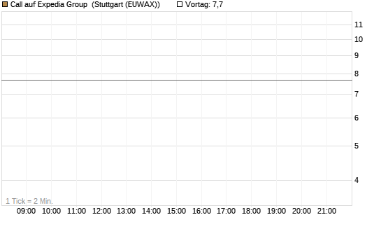 Call auf Expedia Group [BNP Paribas Emissions- und Handelsges.] Chart