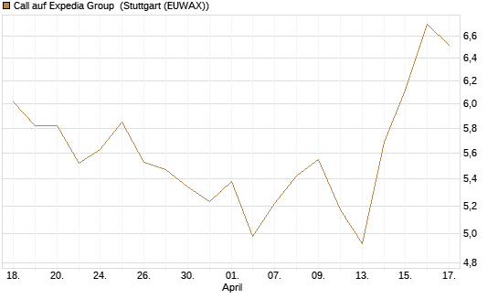 Call auf Expedia Group [BNP Paribas Emissions- und Handelsges.] Chart