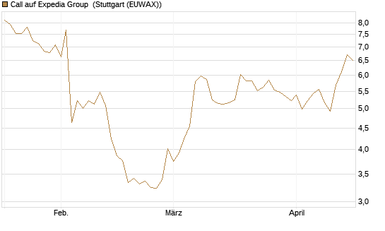 Call auf Expedia Group [BNP Paribas Emissions- und Handelsges.] Chart