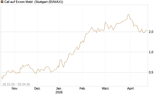 Call auf Exxon Mobil [BNP Paribas Emissions- und Handelsges.] Chart