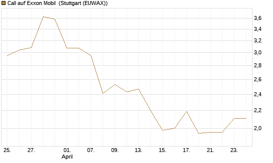 Call auf Exxon Mobil [BNP Paribas Emissions- und Handelsges.] Chart