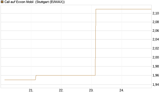 Call auf Exxon Mobil [BNP Paribas Emissions- und Handelsges.] Chart