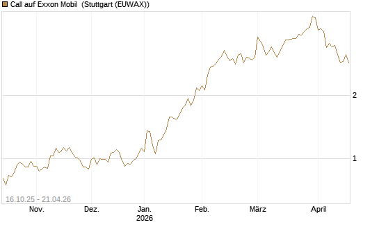 Call auf Exxon Mobil [BNP Paribas Emissions- und Handelsges.] Chart