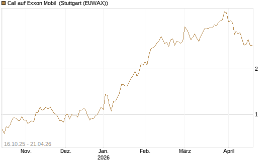 Call auf Exxon Mobil [BNP Paribas Emissions- und Handelsges.] Chart