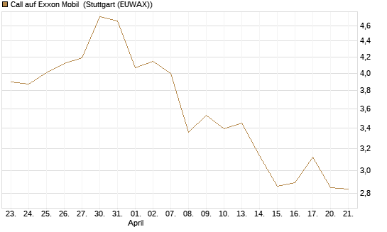 Call auf Exxon Mobil [BNP Paribas Emissions- und Handelsges.] Chart