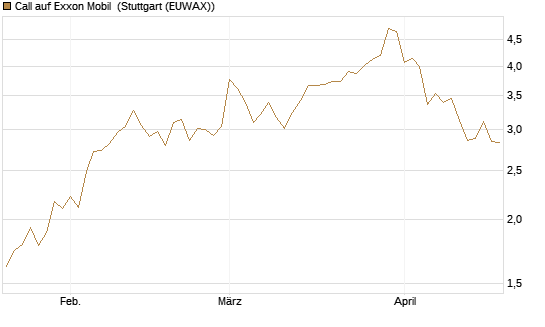 Call auf Exxon Mobil [BNP Paribas Emissions- und Handelsges.] Chart