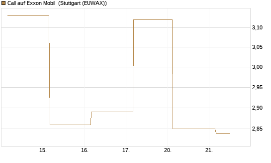 Call auf Exxon Mobil [BNP Paribas Emissions- und Handelsges.] Chart