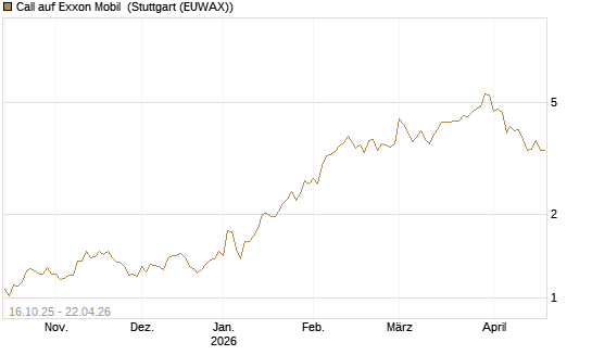 Call auf Exxon Mobil [BNP Paribas Emissions- und Handelsges.] Chart