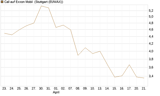 Call auf Exxon Mobil [BNP Paribas Emissions- und Handelsges.] Chart