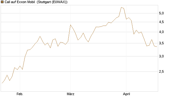 Call auf Exxon Mobil [BNP Paribas Emissions- und Handelsges.] Chart