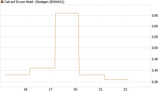 Call auf Exxon Mobil [BNP Paribas Emissions- und Handelsges.] Chart