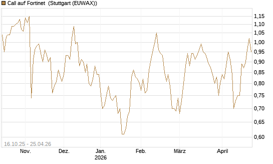 Call auf Fortinet [BNP Paribas Emissions- und Handelsges.] Chart