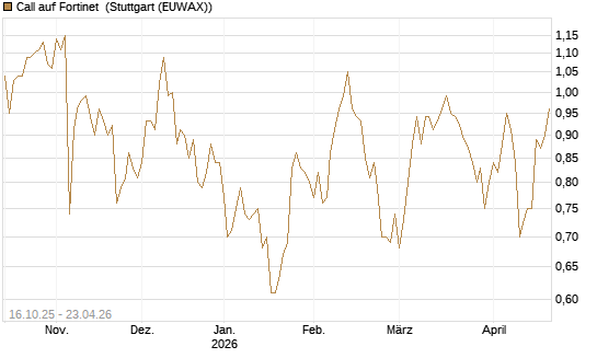 Call auf Fortinet [BNP Paribas Emissions- und Handelsges.] Chart