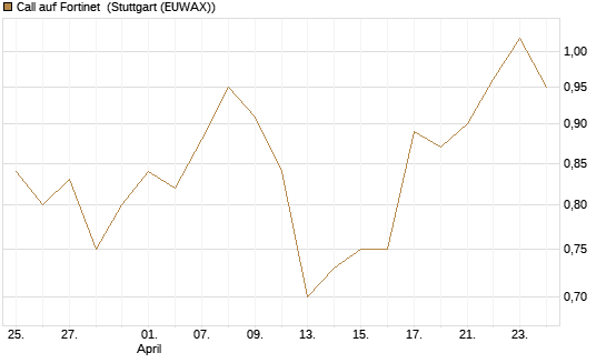 Call auf Fortinet [BNP Paribas Emissions- und Handelsges.] Chart