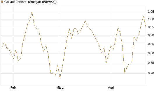 Call auf Fortinet [BNP Paribas Emissions- und Handelsges.] Chart