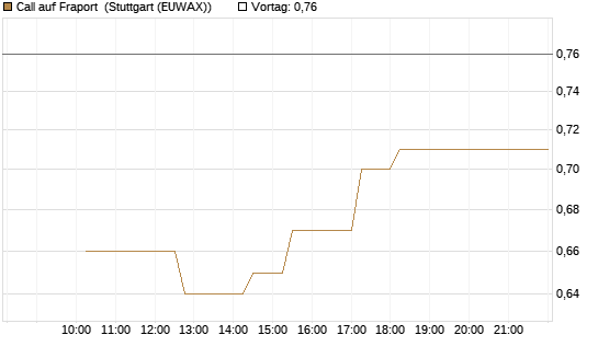 Call auf Fraport [BNP Paribas Emissions- und Handelsges.] Chart