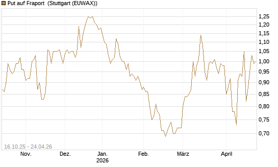 Put auf Fraport [BNP Paribas Emissions- und Handelsges.] Chart