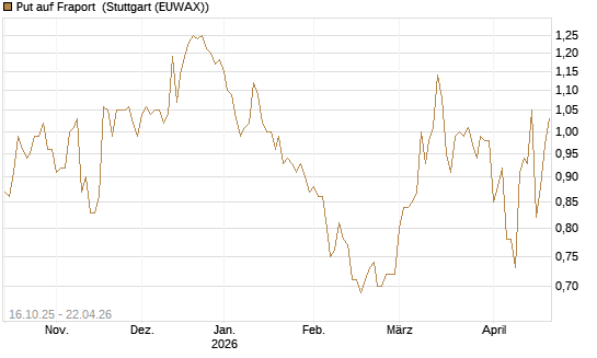 Put auf Fraport [BNP Paribas Emissions- und Handelsges.] Chart