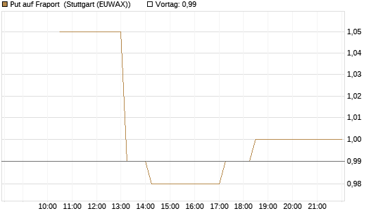 Put auf Fraport [BNP Paribas Emissions- und Handelsges.] Chart