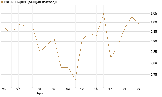 Put auf Fraport [BNP Paribas Emissions- und Handelsges.] Chart