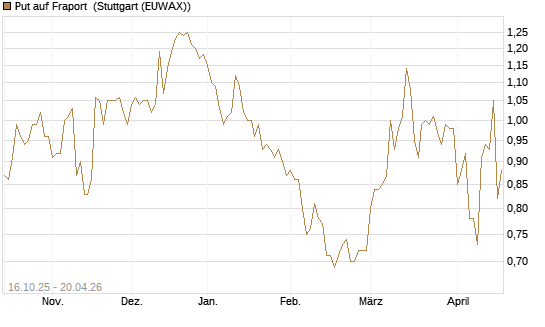 Put auf Fraport [BNP Paribas Emissions- und Handelsges.] Chart