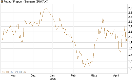 Put auf Fraport [BNP Paribas Emissions- und Handelsges.] Chart