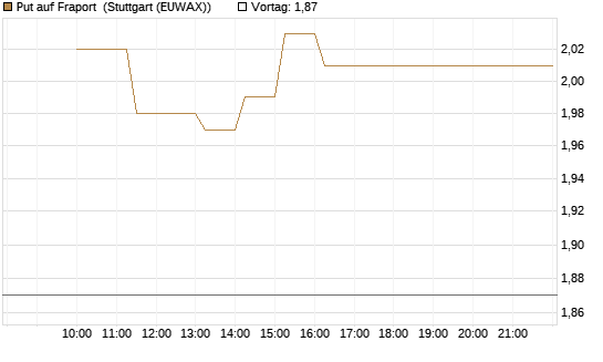 Put auf Fraport [BNP Paribas Emissions- und Handelsges.] Chart