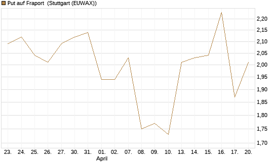 Put auf Fraport [BNP Paribas Emissions- und Handelsges.] Chart