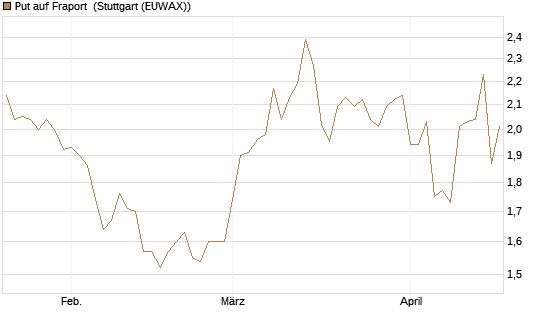Put auf Fraport [BNP Paribas Emissions- und Handelsges.] Chart