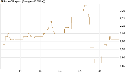 Put auf Fraport [BNP Paribas Emissions- und Handelsges.] Chart