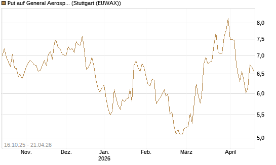 Put auf General Aerospace Co [BNP Paribas Emissions- und Handelsges.] Chart