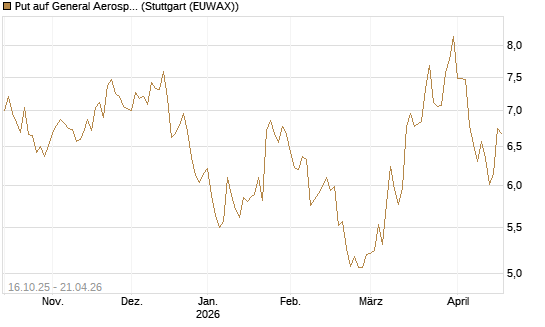 Put auf General Aerospace Co [BNP Paribas Emissions- und Handelsges.] Chart