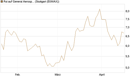 Put auf General Aerospace Co [BNP Paribas Emissions- und Handelsges.] Chart