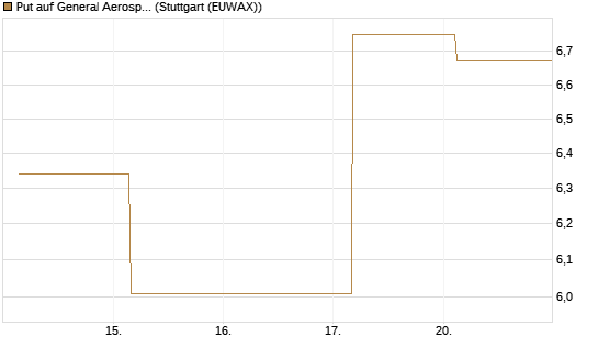 Put auf General Aerospace Co [BNP Paribas Emissions- und Handelsges.] Chart