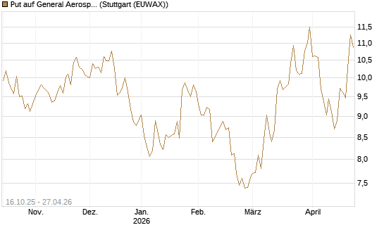Put auf General Aerospace Co [BNP Paribas Emissions- und Handelsges.] Chart