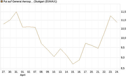 Put auf General Aerospace Co [BNP Paribas Emissions- und Handelsges.] Chart