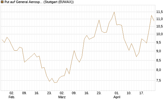 Put auf General Aerospace Co [BNP Paribas Emissions- und Handelsges.] Chart