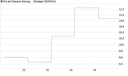Put auf General Aerospace Co [BNP Paribas Emissions- und Handelsges.] Chart
