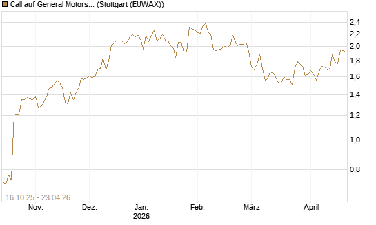 Call auf General Motors [BNP Paribas Emissions- und Handelsges.] Chart