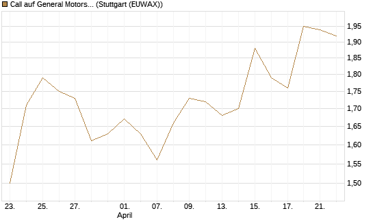 Call auf General Motors [BNP Paribas Emissions- und Handelsges.] Chart