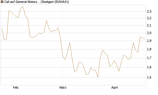 Call auf General Motors [BNP Paribas Emissions- und Handelsges.] Chart