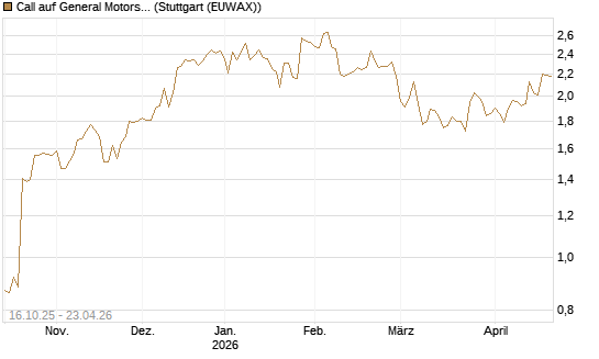 Call auf General Motors [BNP Paribas Emissions- und Handelsges.] Chart