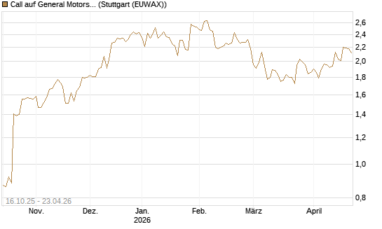 Call auf General Motors [BNP Paribas Emissions- und Handelsges.] Chart