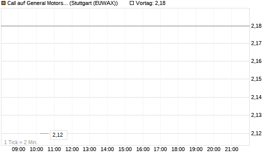 Call auf General Motors [BNP Paribas Emissions- und Handelsges.] Chart