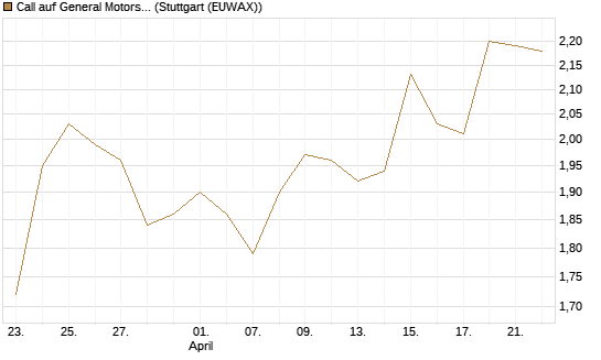 Call auf General Motors [BNP Paribas Emissions- und Handelsges.] Chart