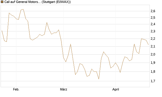 Call auf General Motors [BNP Paribas Emissions- und Handelsges.] Chart