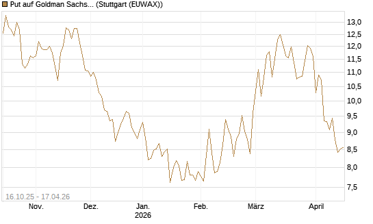 Put auf Goldman Sachs [BNP Paribas Emissions- und Handelsges.] Chart