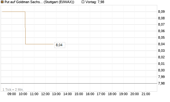 Put auf Goldman Sachs [BNP Paribas Emissions- und Handelsges.] Chart